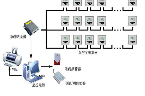 溫濕度記錄儀在倉庫藥房的不同布控方案